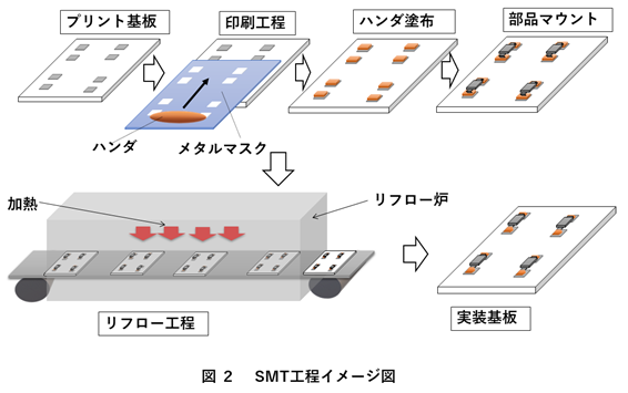 SMT工程イメージ図