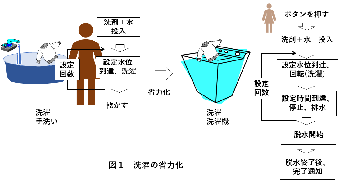 図1　洗濯の省力化
